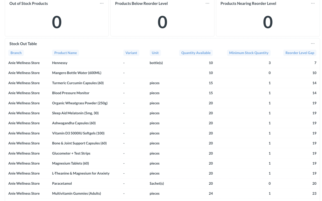Pharmacy Inventory System - Out of Stock Products